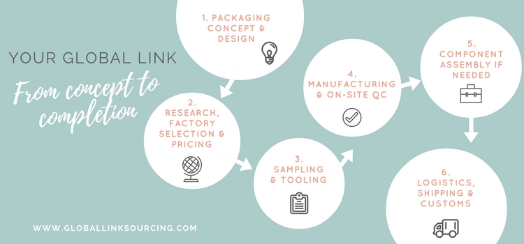 new size website process infographic